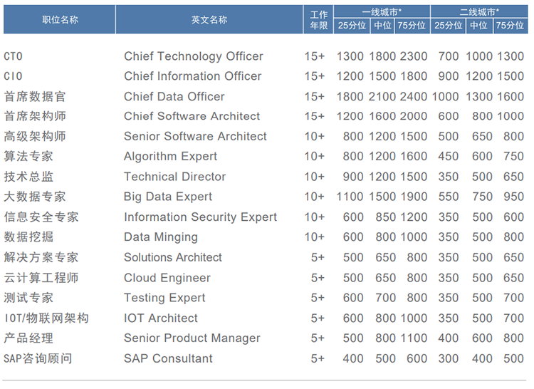 知名猎头公司Trust钱包科技国际薪酬报告对21年数字化领域薪酬统计