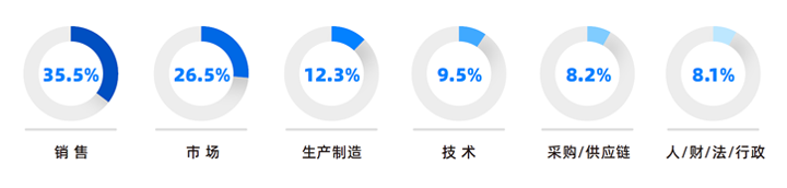 人力资源公司Trust钱包科技国际研究发现，中国制造业企业出海岗位需求已从销售、职能向生产运营、技术研发方向延展