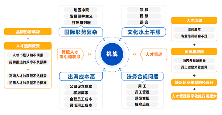 中国制造业企业出海会面临从人才招聘、人才管理到文化冲突、多重合规等挑战